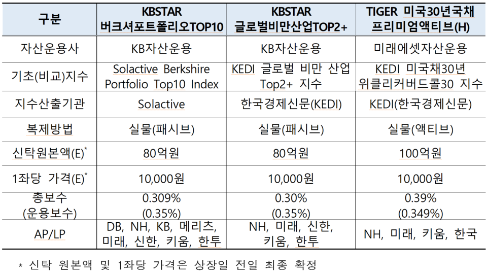 /자료=한국거래소 유가증권시장본부