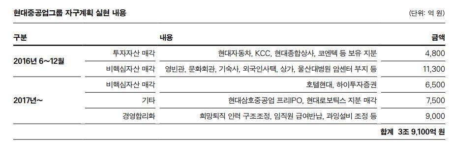 자료 1. /출처=HD현대그룹 ‘현대중공업그룹 50년사’