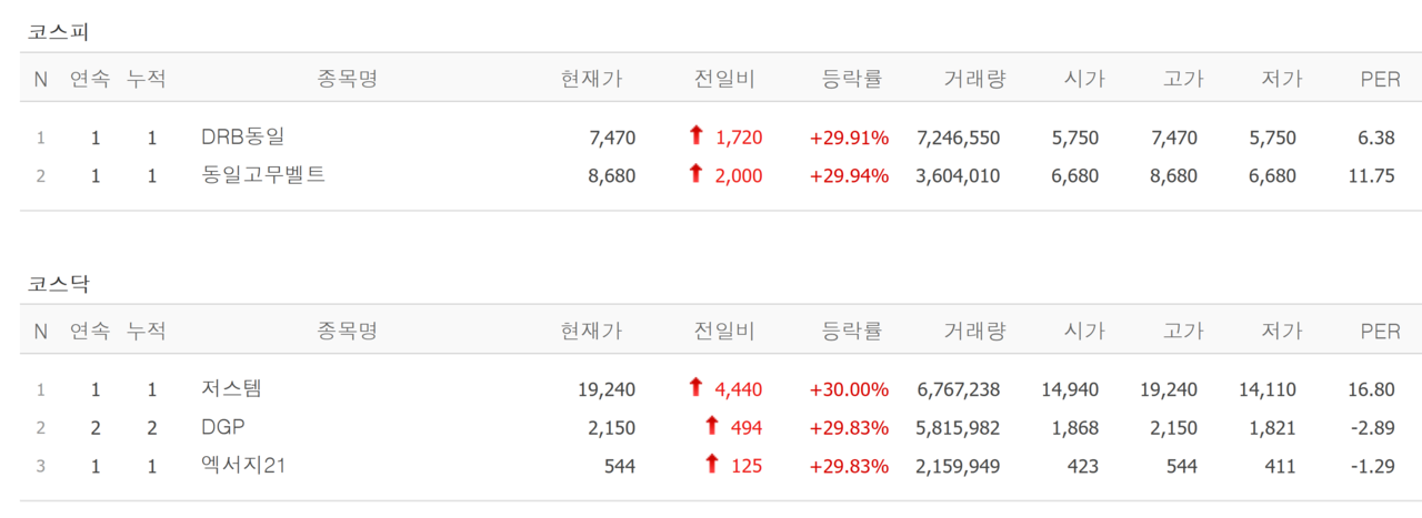 27일 상한가 종목. /자료=네이버 증권정보