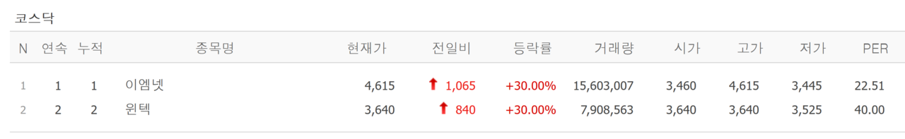 5일 상한가 종목. /자료=네이버 증권정보