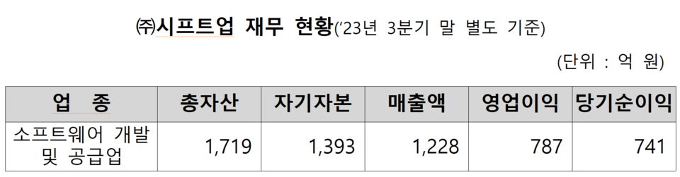 /자료=한국거래소 유가증권시장본부