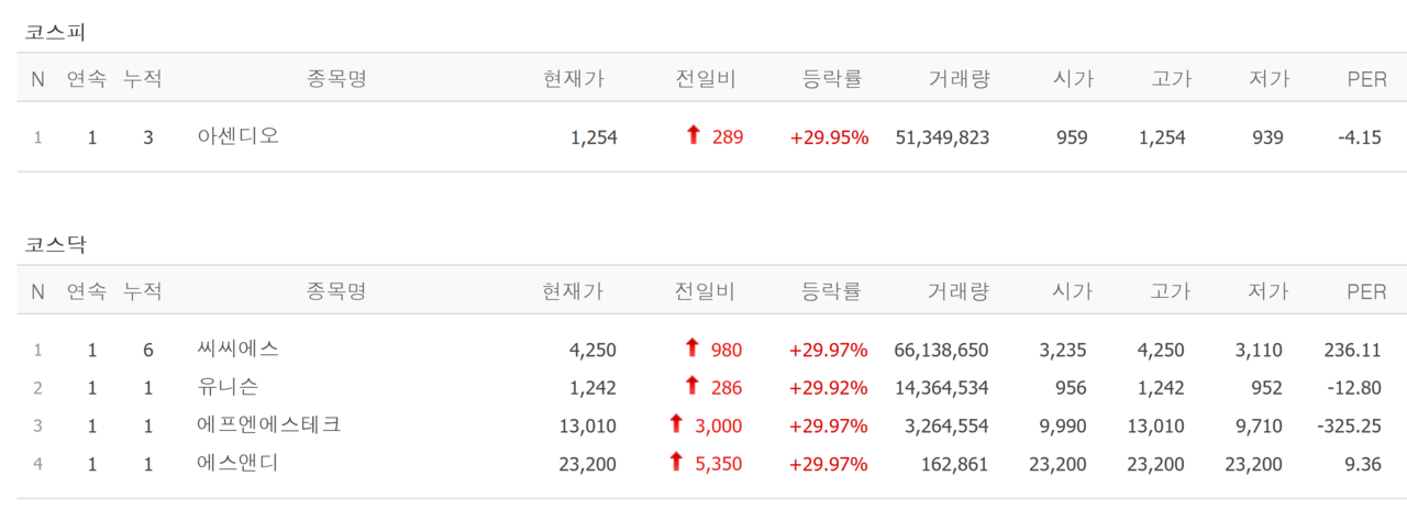 6일 상한가 종목. /자료=네이버 증권정보