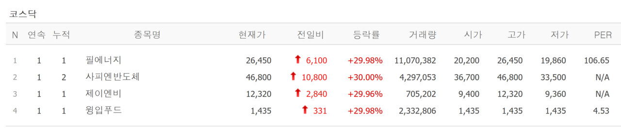 7일 상한가 종목. /자료=네이버 증권정보
