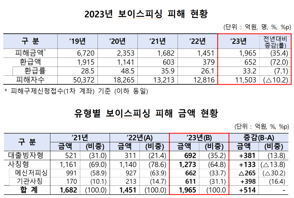 /자료=금융감독원