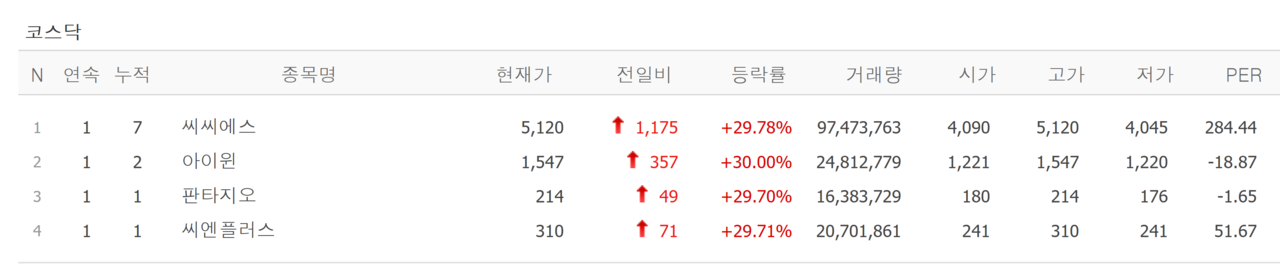 8일 상한가 종목. /자료=네이버 증권정보