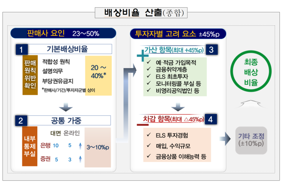 /자료=금융감독원