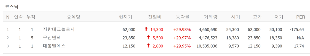 11일 상한가 종목. /자료=네이버 증권정보