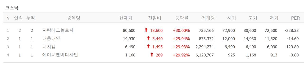 12일 상한가 종목. /자료=네이버 증권정보