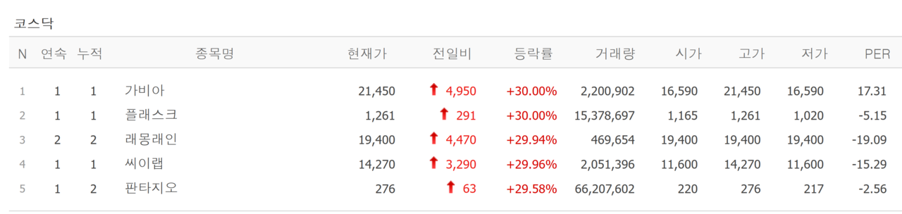 13일 상한가 종목. /자료=네이버 증권정보