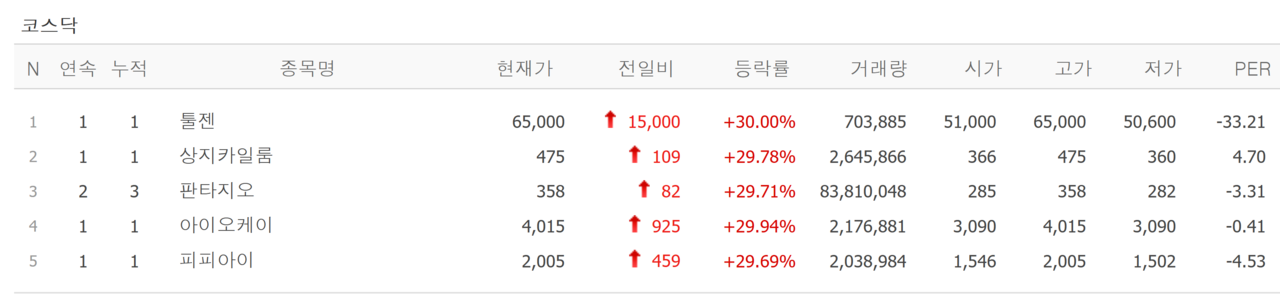 14일 상한가 종목. /자료=네이버 증권정보