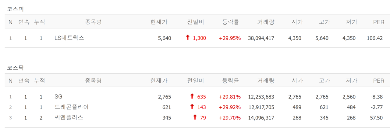 15일 상한가 종목. /자료=네이버 증권정보