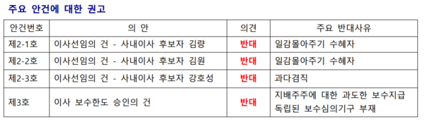 좋은기업지배구조연구소가 삼양사 주총 주요 안건으로 올라온 김량, 김원 부회장의 사내이사 재선임안에 반대를 권고했다. /출처=좋은기업지배구조연구소