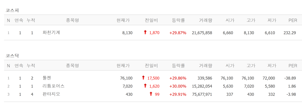 18일 상한가 종목. /자료=네이버 증권정보