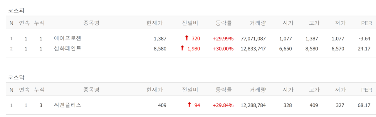 19일 상한가 종목. /자료=네이버 증권정보