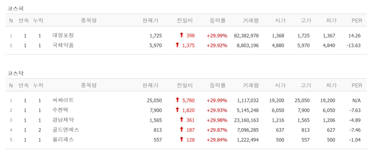 20일 상한가 종목. /자료=네이버 증권정보