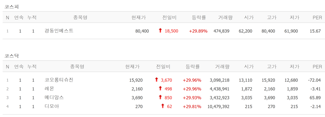 21일 상한가 종목. /자료=네이버 증권정보