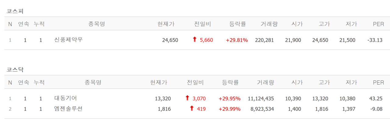 22일 상한가 종목. /자료=네이버 증권정보