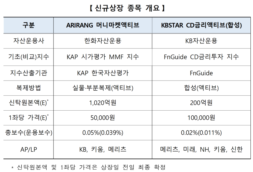 /자료=한국거래소 유가증권시장본부