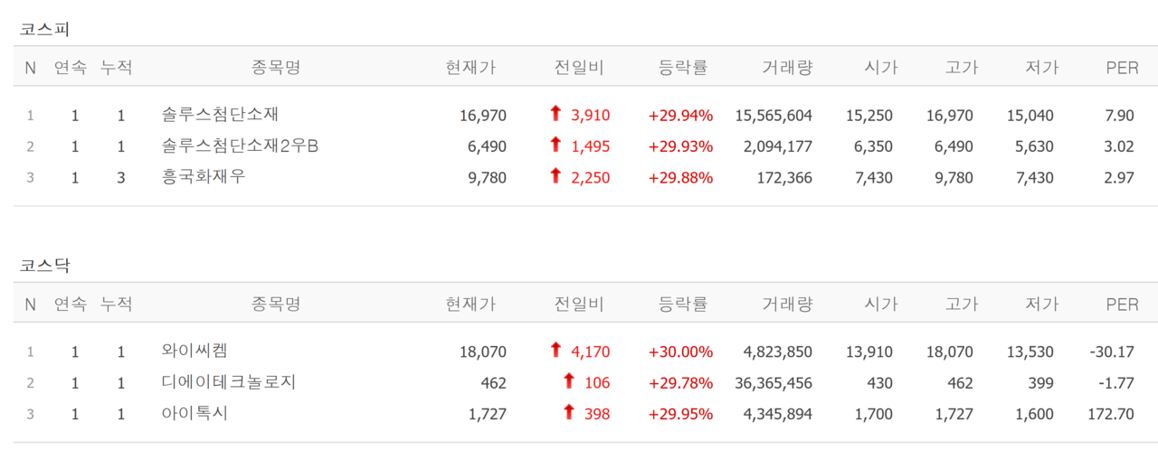 27일 상한가 종목. /자료=네이버 증권정보