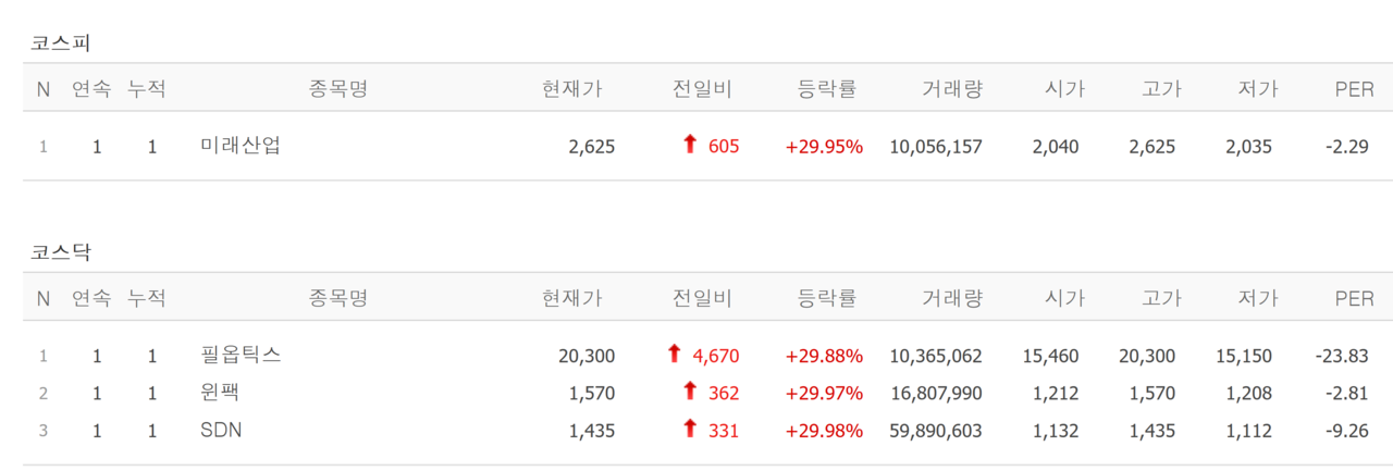28일 상한가 종목. /자료=네이버 증권정보