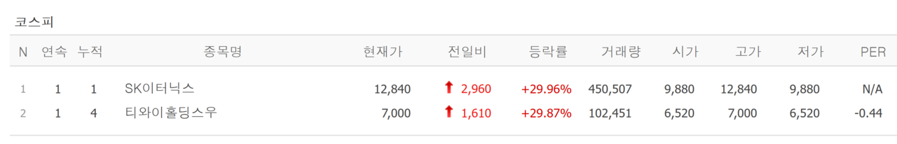 29일 상한가 종목. /자료=네이버 증권정보