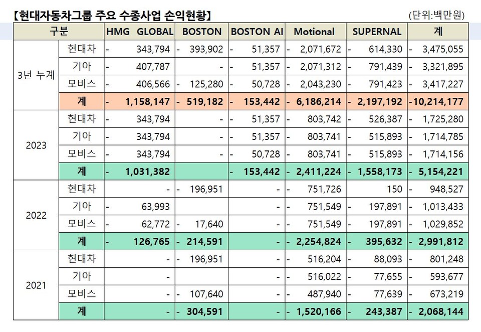 자료 3. /출처=각사 사업보고서