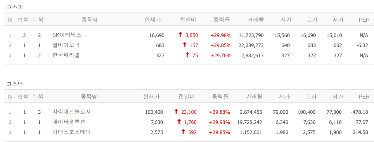 1일 상한가 종목. /자료=네이버 증권정보