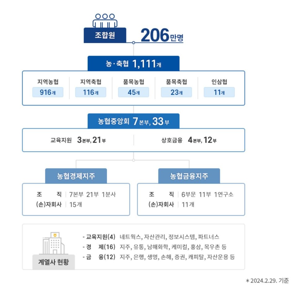 자료 1. /출처=농협