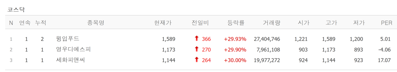 3일 상한가 종목. /자료=네이버 증권정보