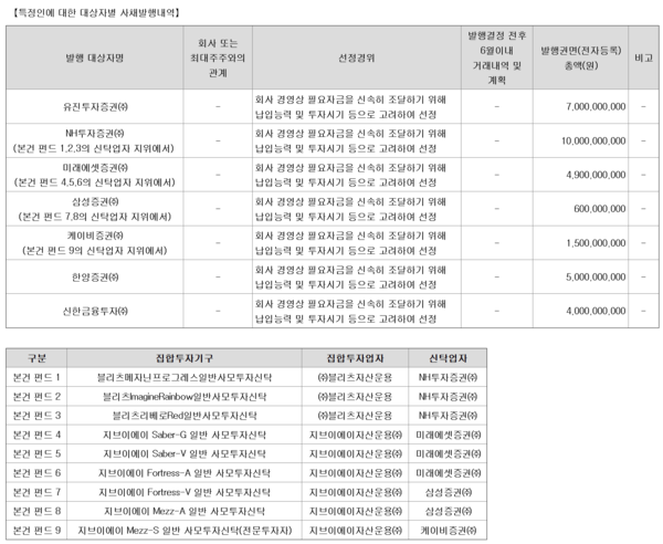 코오롱티슈진이 2022년에 발행한 CD 내역. /전자공시시스템