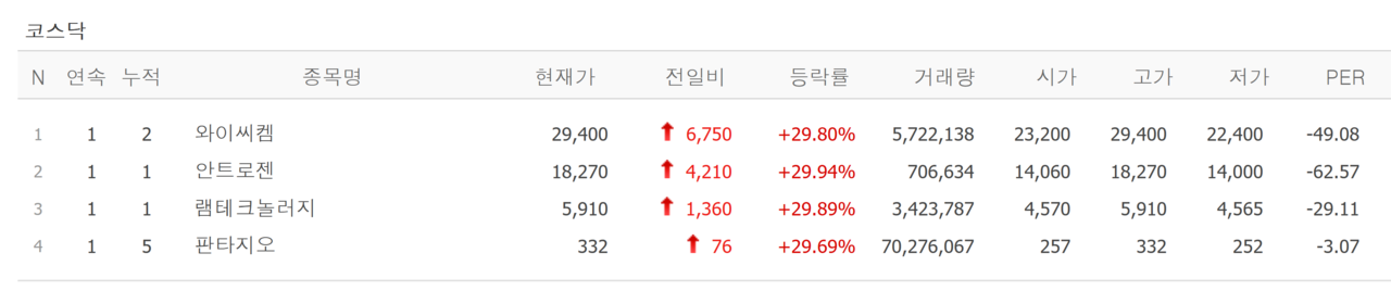 4일 상한가 종목. /자료=네이버 증권정보