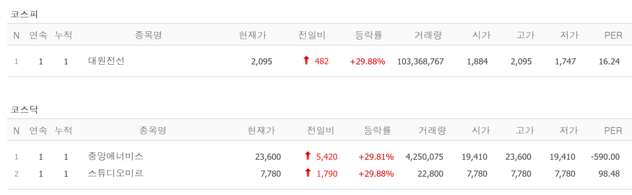 5일 상한가 종목. /자료=네이버 증권정보