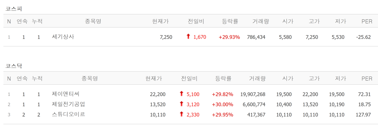 8일 상한가 종목. /자료=네이버 증권정보