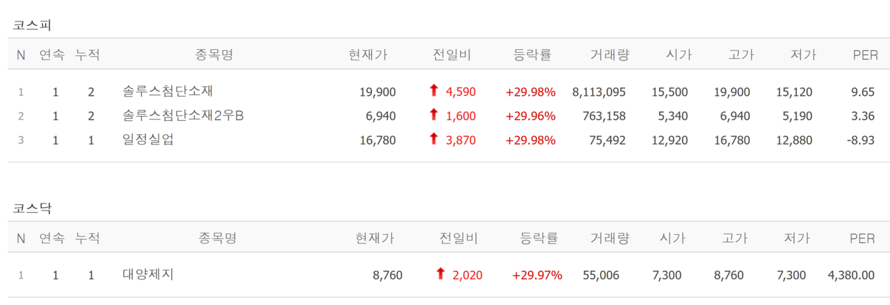 9일 상한가 종목. /자료=네이버 증권정보
