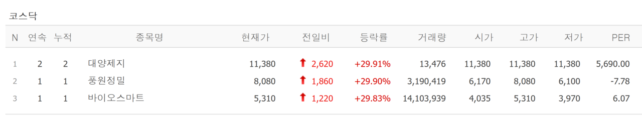 11일 상한가 종목. /자료=네이버 증권정보