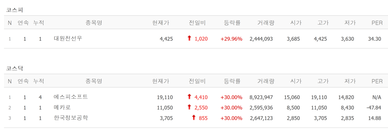 12일 상한가 종목. /자료=네이버 증권정보