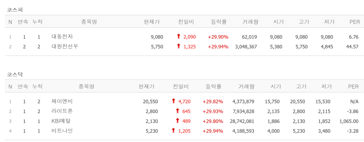 15일 상한가 종목. /자료=네이버 증권정보