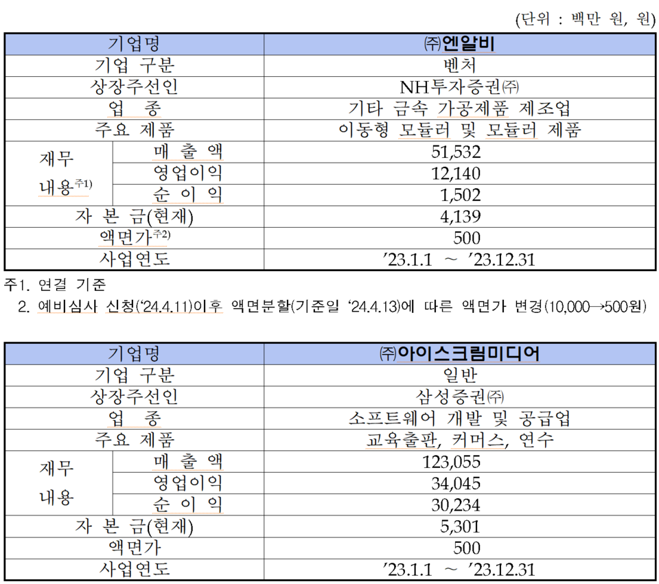 /자료=한국거래소 코스닥시장본부