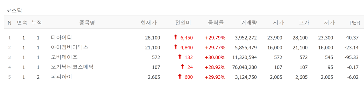 17일 상한가 종목. /자료=네이버 증권정보
