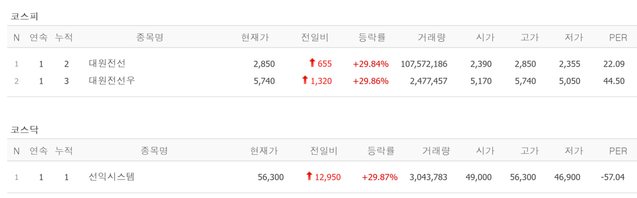 26일 상한가 종목. /자료=네이버 증권정보
