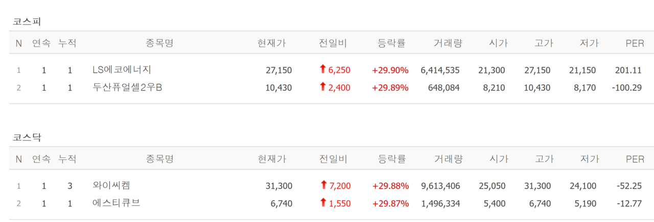 29일 상한가 종목. /자료=네이버 증권정보