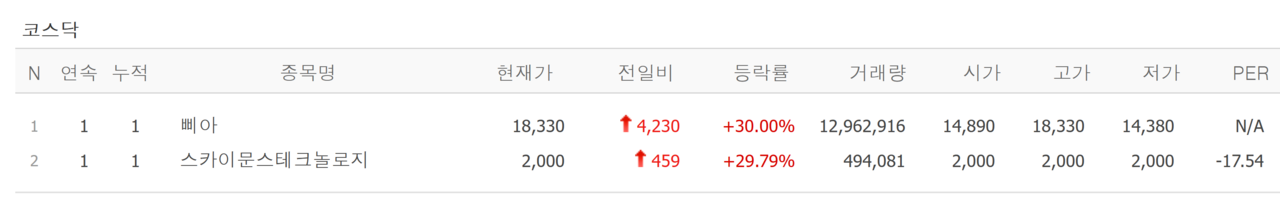 30일 상한가 종목. /자료=네이버 증권정보