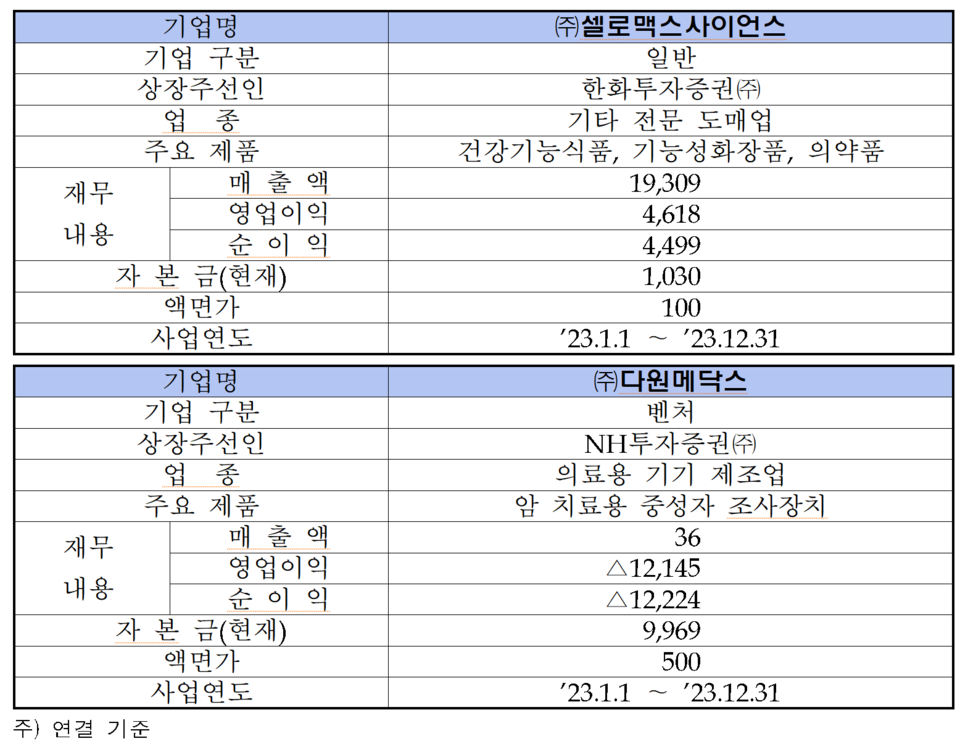 /자료=한국거래소 코스닥시장본부