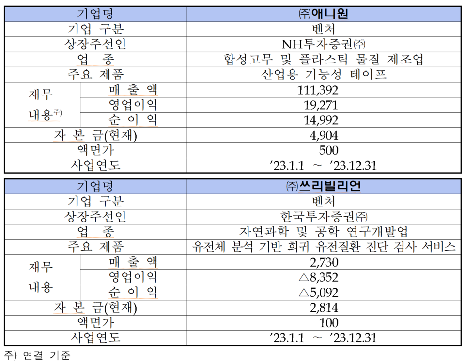 /자료=한국거래소 코스닥시장본부