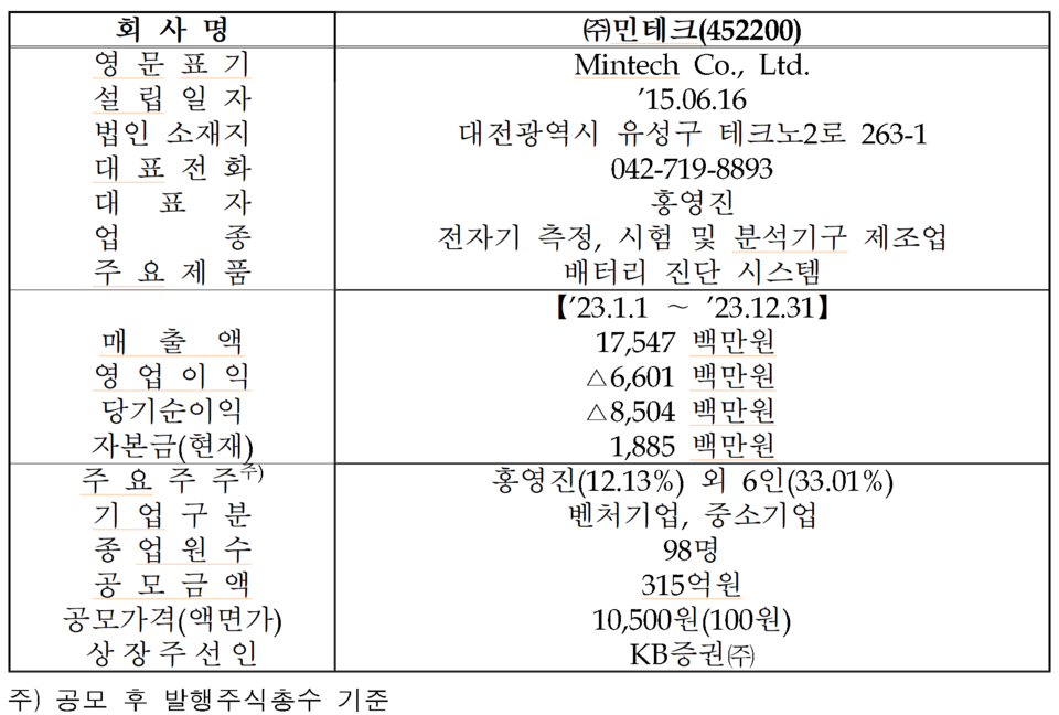 /자료=한국거래소 코스닥시장본부