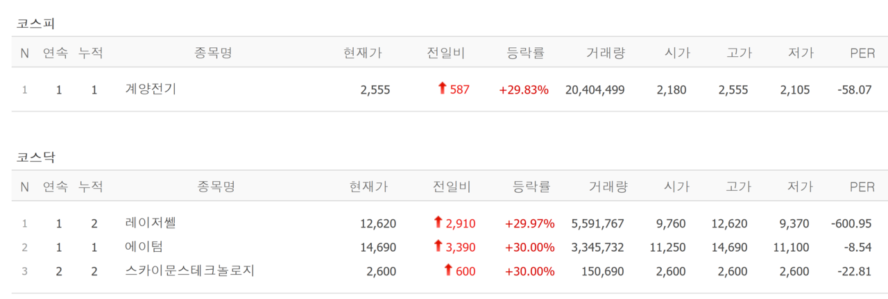2일 상한가 종목. /자료=네이버 증권정보