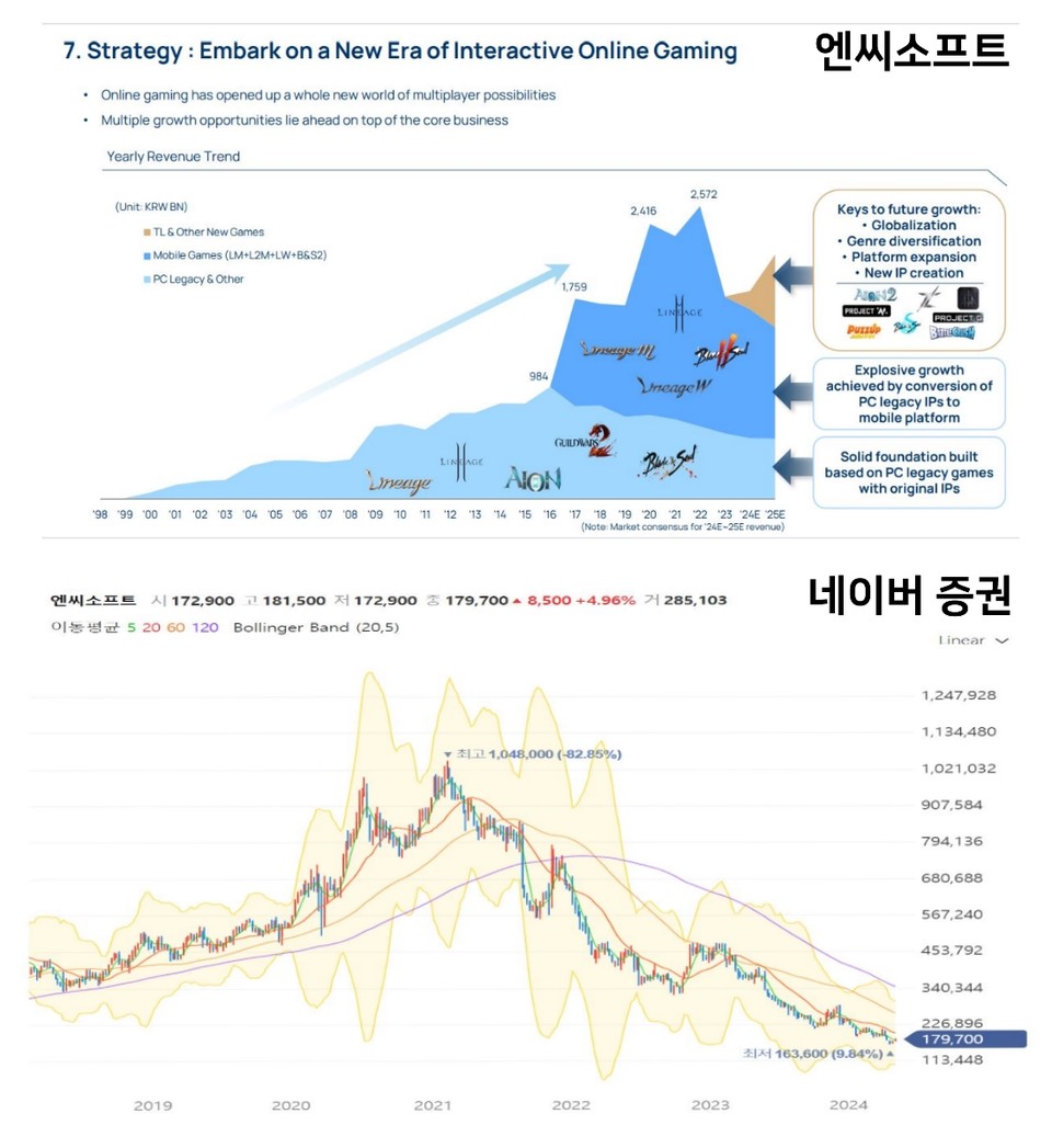 자료 2. /출처=엔씨소프트, 네이버 증권