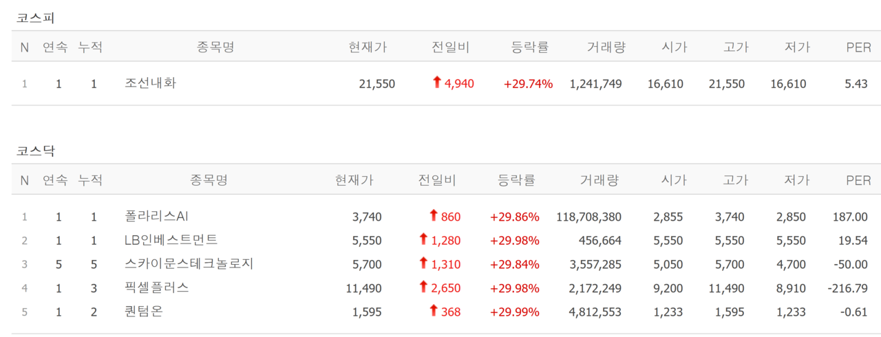 8일 상한가 종목. /자료=네이버 증권정보
