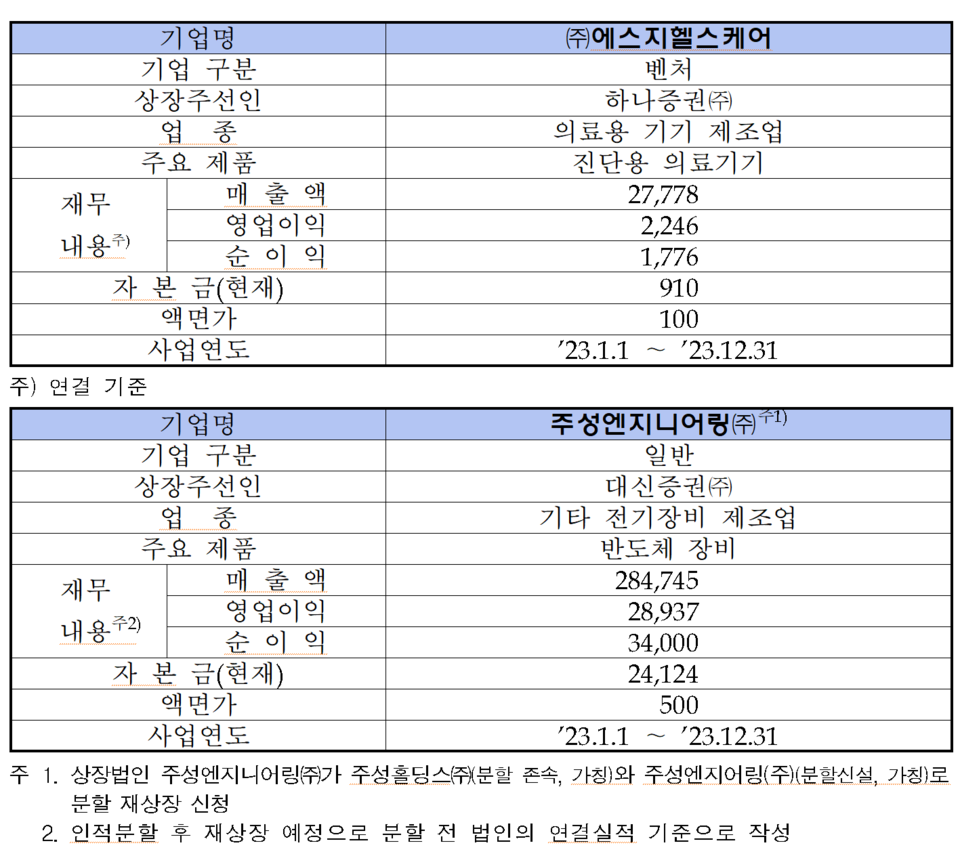 /자료=한국거래소 코스닥시장본부