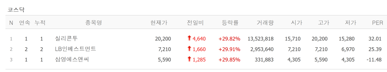 9일 상한가 종목. /자료=네이버 증권정보